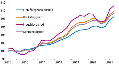 Figurbilaga 1. Kostnadsindex fr fastighetsunderhll 2015=100 efter byggnadstyp