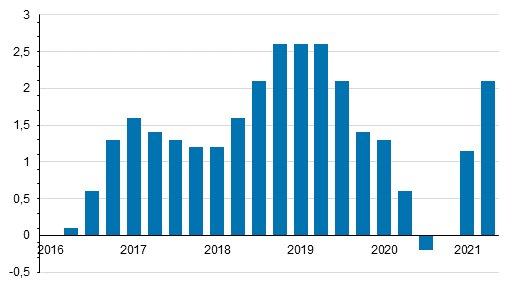 Index of real estate maintenance costs 2015=100 annual changes by quarter, %