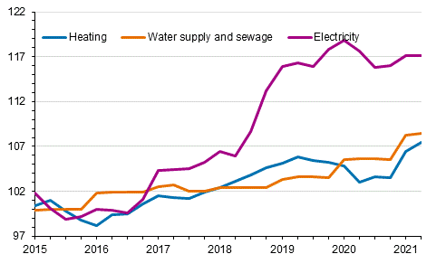 Index of real estate maintenance costs 2015=100, Cost items: heating, water supply and sewage, electricity