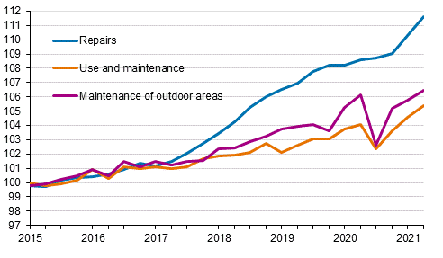 Index of real estate maintenance costs 2015=100, Cost items: repairs, use and maintenance, maintenance of outdoor areas