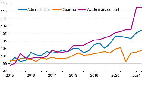 Index of real estate maintenance costs 2015=100, Cost items: administration, cleaning, waste management