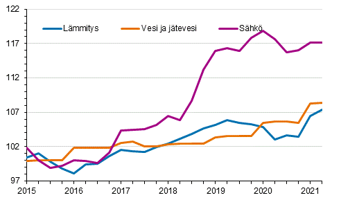 Kiinteistn yllpidon kustannusindeksi 2015=100, kuluert: lmmitys, vesi ja jtevesi, shk