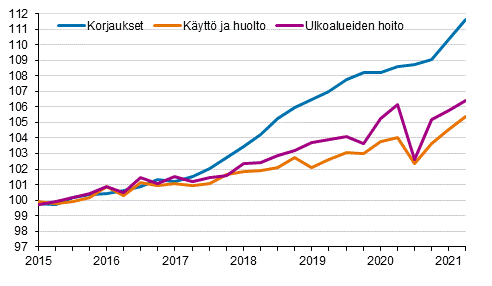 Kiinteistn yllpidon kustannusindeksi 2015=100, kuluert: korjaukset, kytt ja huolto, ulkoalueiden hoito