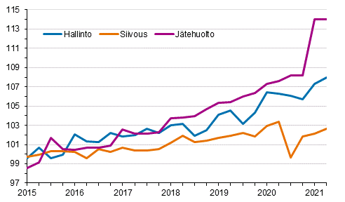 Kiinteistn yllpidon kustannusindeksi 2015=100, kuluert: hallinto, siivous, jtehuolto