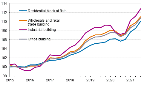 Appendix figure 1. Index of real estate maintenance costs 2015=100, Building types