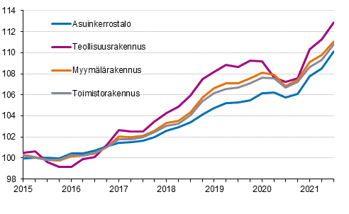 Liitekuvio 1. Kiinteistn yllpidon kustannusindeksi 2015=100, rakennustyypeittin