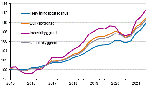 Figurbilaga 1. Kostnadsindex fr fastighetsunderhll 2015=100 efter byggnadstyp