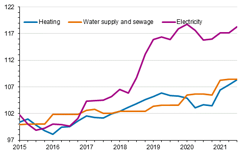 Index of real estate maintenance costs 2015=100, Cost items: heating, water supply and sewage, electricity