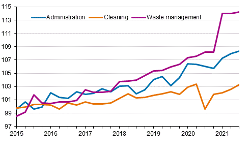 Index of real estate maintenance costs 2015=100, Cost items: administration, cleaning, waste management