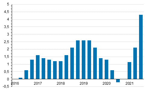 Kiinteistn yllpidon kustannusindeksin 2015=100 vuosimuutokset neljnnesvuosittain, %