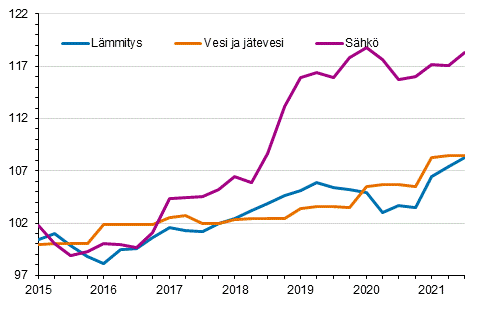 Kiinteistn yllpidon kustannusindeksi 2015=100, kuluert: lmmitys, vesi ja jtevesi, shk