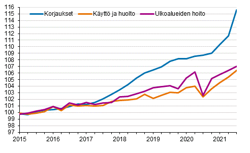 Kiinteistn yllpidon kustannusindeksi 2015=100, kuluert: korjaukset, kytt ja huolto, ulkoalueiden hoito