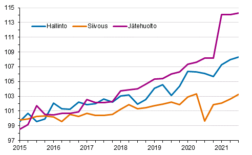 Kiinteistn yllpidon kustannusindeksi 2015=100, kuluert: hallinto, siivous, jtehuolto