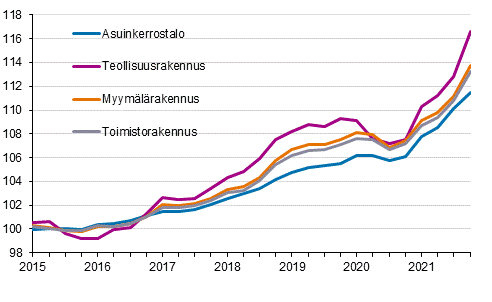 Liitekuvio 1. Kiinteistn yllpidon kustannusindeksi 2015=100, rakennustyypeittin