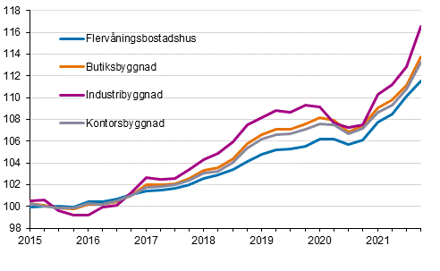 Figurbilaga 1. Kostnadsindex fr fastighetsunderhll 2015=100 efter byggnadstyp