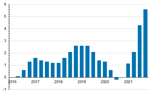 Kiinteistn yllpidon kustannusindeksin 2015=100 vuosimuutokset neljnnesvuosittain, %