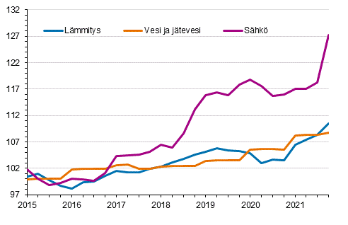 Kiinteistn yllpidon kustannusindeksi 2015=100, kuluert: lmmitys, vesi ja jtevesi, shk