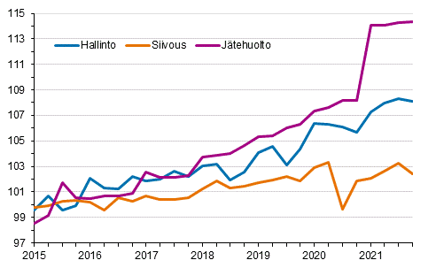 Kiinteistn yllpidon kustannusindeksi 2015=100, kuluert: hallinto, siivous, jtehuolto