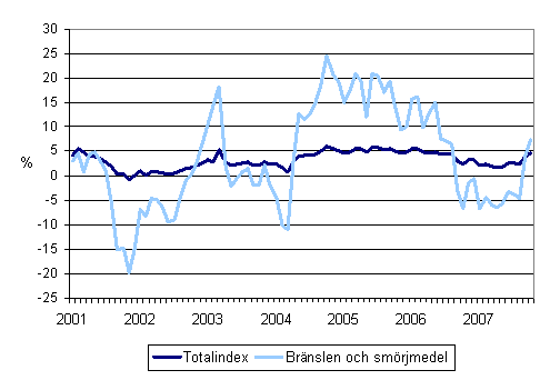 rsfrndringar av alla kostnader fr busstrafik samt kostnaderna fr brnslen och smrjmedel 1/2001 - 10/2007