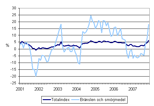 rsfrndringar av alla kostnader fr busstrafik samt kostnadernafr brnslen och smrjmedel 1/2001 - 11/2007