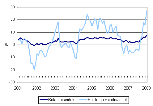 Linja-autoliikenteen kaikkien kustannusten sek poltto- ja voiteluainekustannusten vuosimuutokset 1/2001 - 1/2008