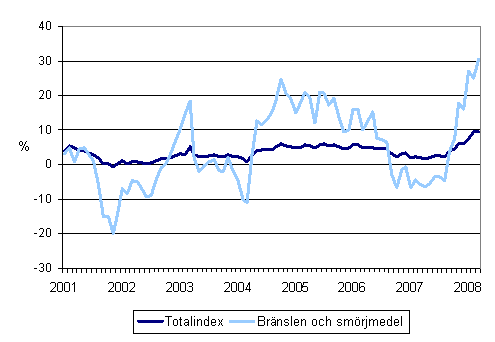 rsfrndringar av alla kostnader fr busstrafik samt kostnaderna fr brnslen och smrjmedel 1/2001 - 3/2008