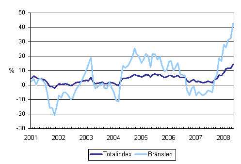 rsfrndringar av alla kostnader fr busstrafik samt kostnaderna fr brnslen och smrjmedel 1/2001 - 5/2008