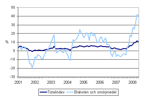 rsfrndringar av alla kostnader fr busstrafik samt kostnaderna fr brnslen och smrjmedel 1/2001 - 6/2008