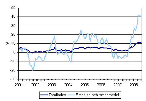 rsfrndringar av alla kostnader fr busstrafik samt kostnaderna fr brnslen och smrjmedel 1/2001 - 7/2008