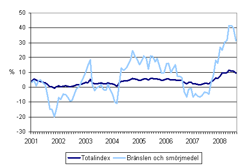 rsfrndringar av alla kostnader fr busstrafik samt kostnaderna fr brnslen och smrjmedel 1/2001 - 8/2008