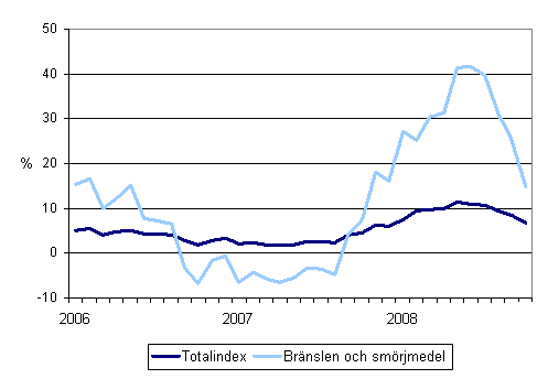 rsfrndringar av alla kostnader fr busstrafik samt kostnaderna fr brnslen och smrjmedel 1/2006 - 10/2008