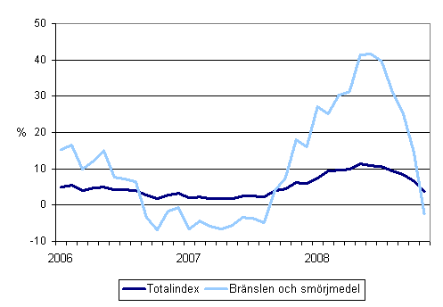 rsfrndringar av alla kostnader fr busstrafik samt kostnaderna fr brnslen och smrjmedel 1/2006 - 11/2008