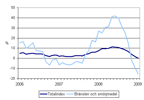 rsfrndringar av alla kostnader fr busstrafik samt kostnaderna fr brnslen och smrjmedel 1/2006 - 1/2009