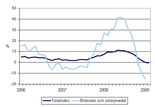 rsfrndringar av alla kostnader fr busstrafik samt kostnaderna fr brnslen och smrjmedel 1/2006 - 2/2009