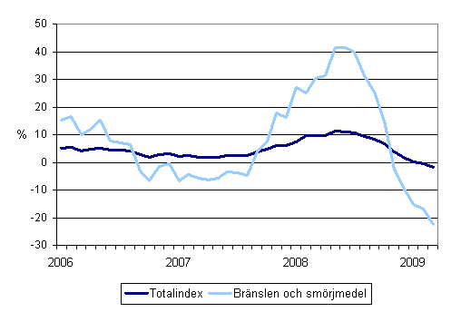 rsfrndringar av alla kostnader fr busstrafik samt kostnaderna fr brnslen och smrjmedel 1/2006 - 3/2009