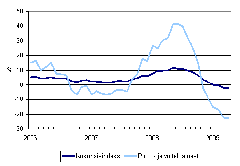 Linja-autoliikenteen kaikkien kustannusten sek poltto- ja voiteluainekustannusten vuosimuutokset 1/2006 - 4/2009