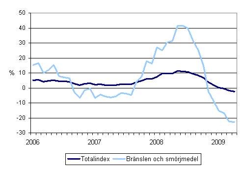 rsfrndringar av alla kostnader fr busstrafik samt kostnaderna fr brnslen och smrjmedel 1/2006 - 4/2009