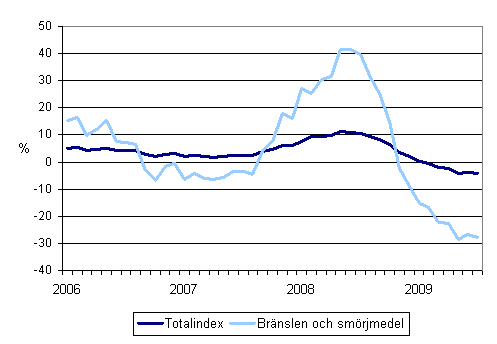 rsfrndringar av alla kostnader fr busstrafik samt kostnaderna fr brnslen och smrjmedel 1/2006 - 7/2009