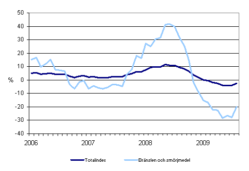 rsfrndringar av alla kostnader fr busstrafik samt kostnader fr brnslen och smrjmedel 1/2006 - 8/2009