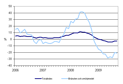 rsfrndringar av alla kostnader fr busstrafik samt kostnader fr brnslen och smrjmedel 1/2006 - 9/2009