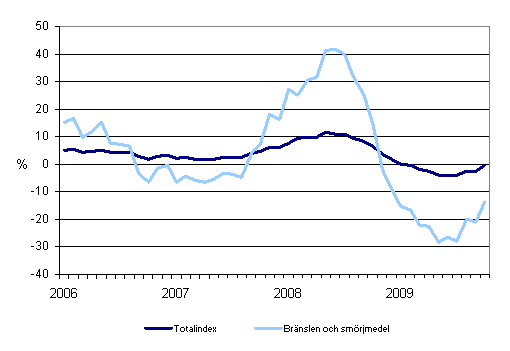 rsfrndringar av alla kostnader fr busstrafik samt kostnader fr brnslen och smrjmedel 1/2006 - 10/2009