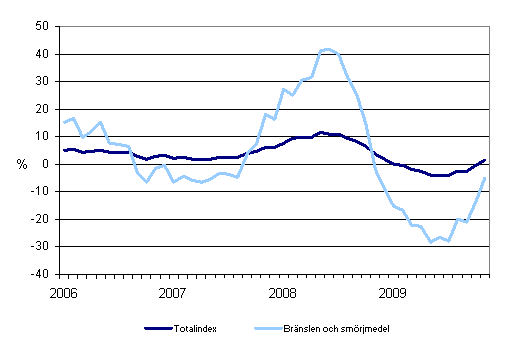 rsfrndringar av alla kostnader fr busstrafik samt kostnader fr brnslen och smrjmedel 1/2006 - 11/2009