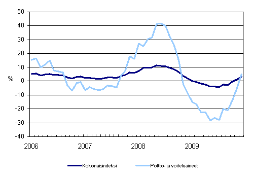 Linja-autoliikenteen kaikkien kustannusten sek poltto- ja voiteluainekustannusten vuosimuutokset 1/2006 - 12/2009