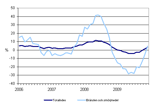 rsfrndringar av alla kostnader fr busstrafik samt kostnader fr brnslen och smrjmedel 1/2006 - 12/2009