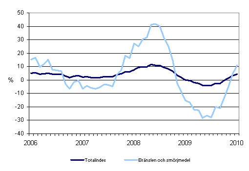 rsfrndringar av alla kostnader fr busstrafik samt kostnader fr brnslen och smrjmedel 1/2006 - 1/2010