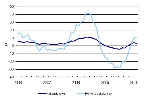 Linja-autoliikenteen kaikkien kustannusten sek poltto- ja voiteluainekustannusten vuosimuutokset 1/2006 - 2/2010