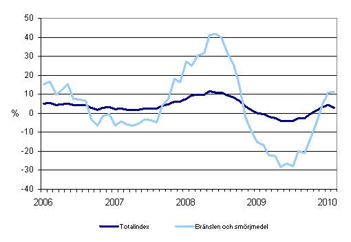 rsfrndringar av alla kostnader fr busstrafik samt kostnader fr brnslen och smrjmedel 1/2006 - 2/2010