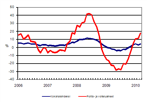 Linja-autoliikenteen kaikkien kustannusten sek poltto- ja voiteluainekustannusten vuosimuutokset 1/2006 - 3/2010