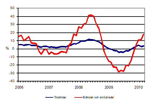 rsfrndringar av alla kostnader fr busstrafik samt kostnader fr brnslen och smrjmedel 1/2006 - 3/2010