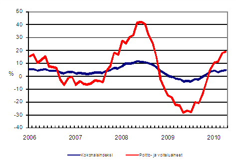 Linja-autoliikenteen kaikkien kustannusten sek poltto- ja voiteluainekustannusten vuosimuutokset 1/2006 - 4/2010